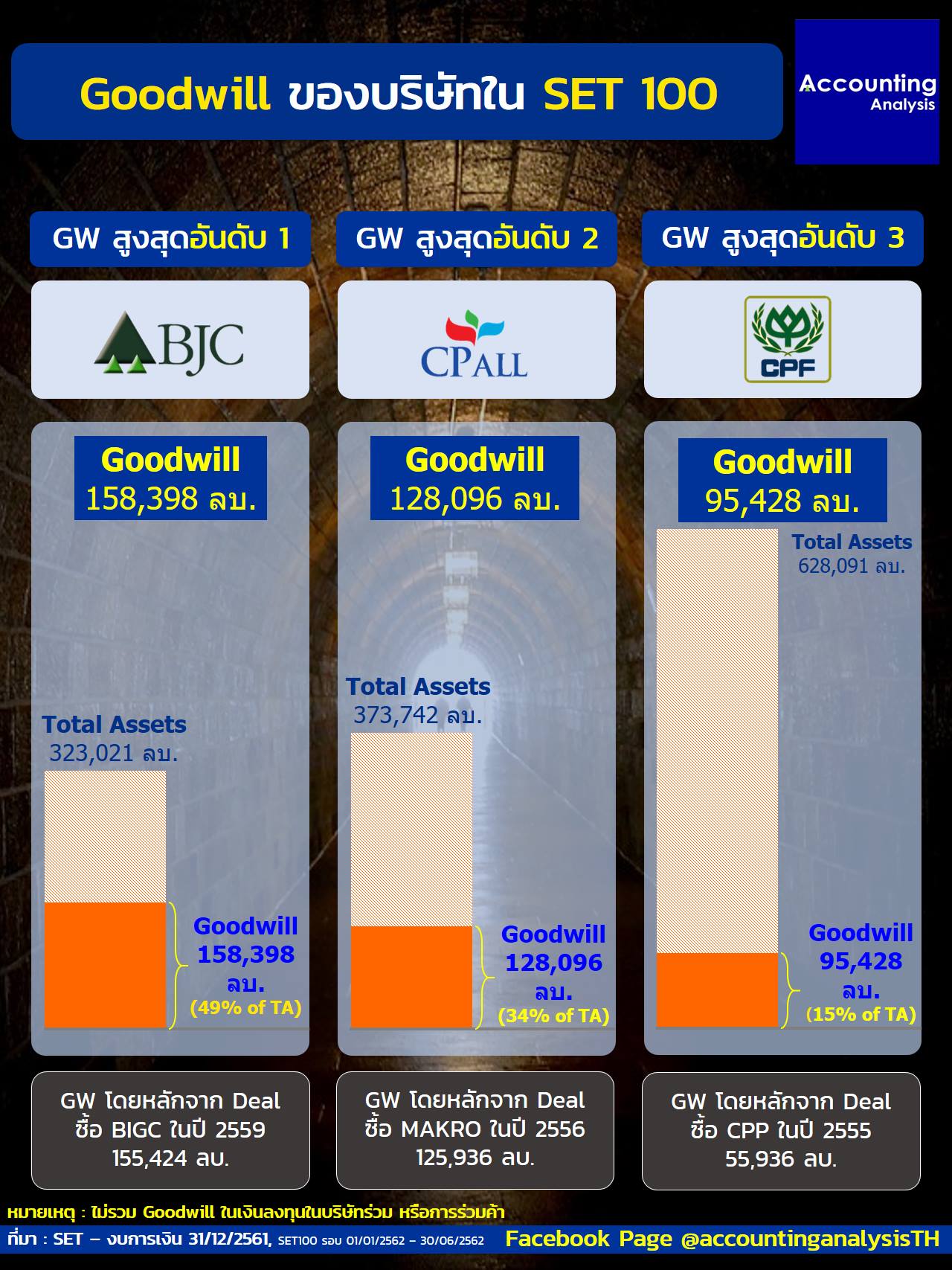 [Goodwill ของบริษัทใน SET 100] 🔺... - Accounting Analysis | Facebook