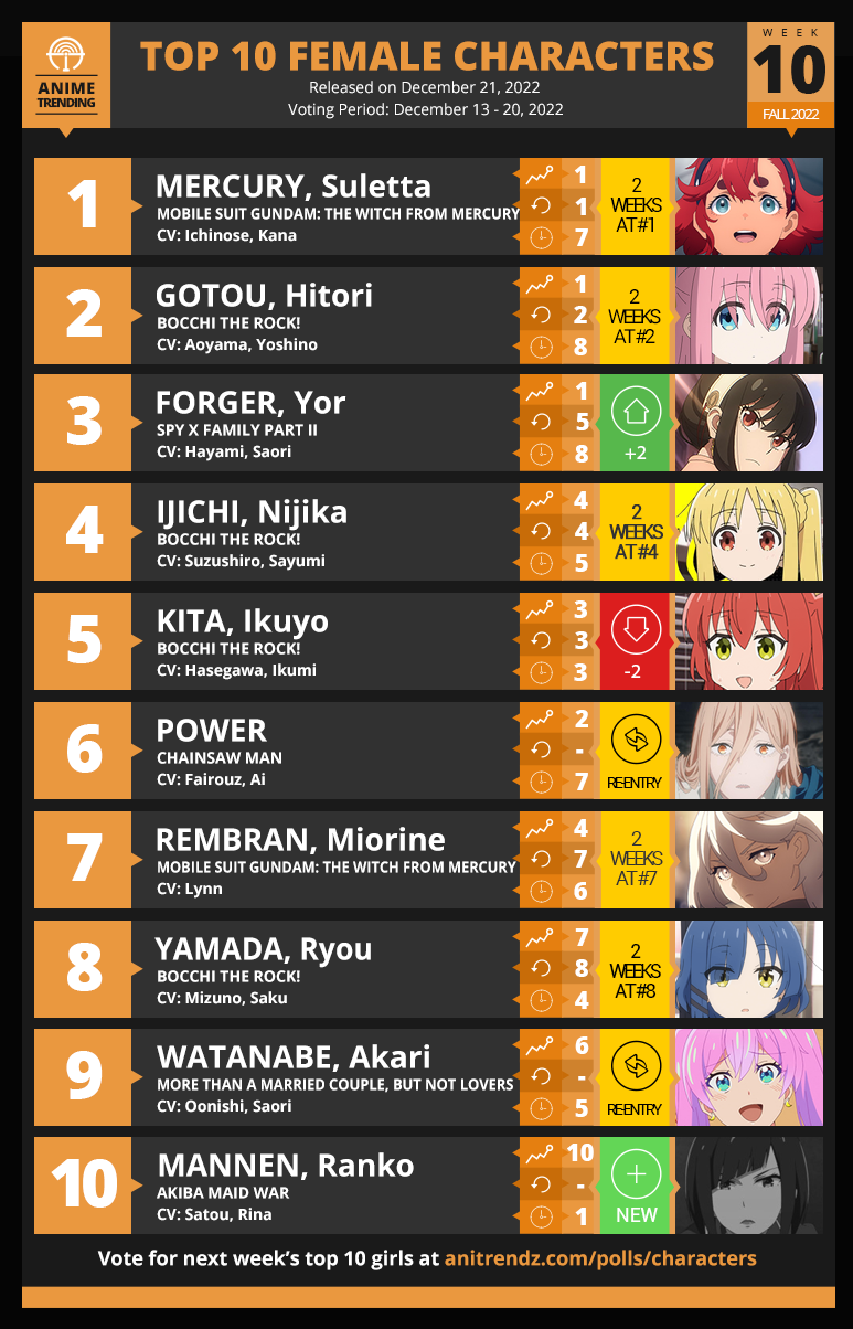 Anime Trending - Here are your TOP 10 FEMALE CHARACTERS... | Facebook