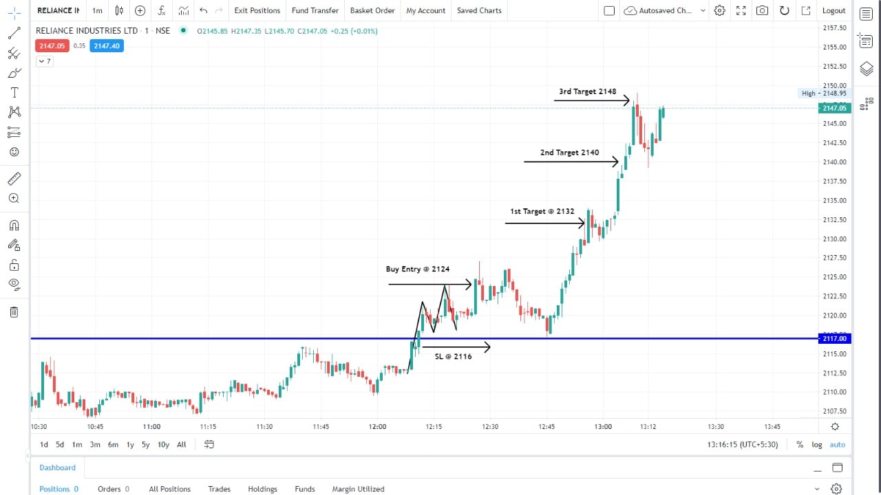 Stockwin - Double Top Chart Pattern in Reliance and Target...