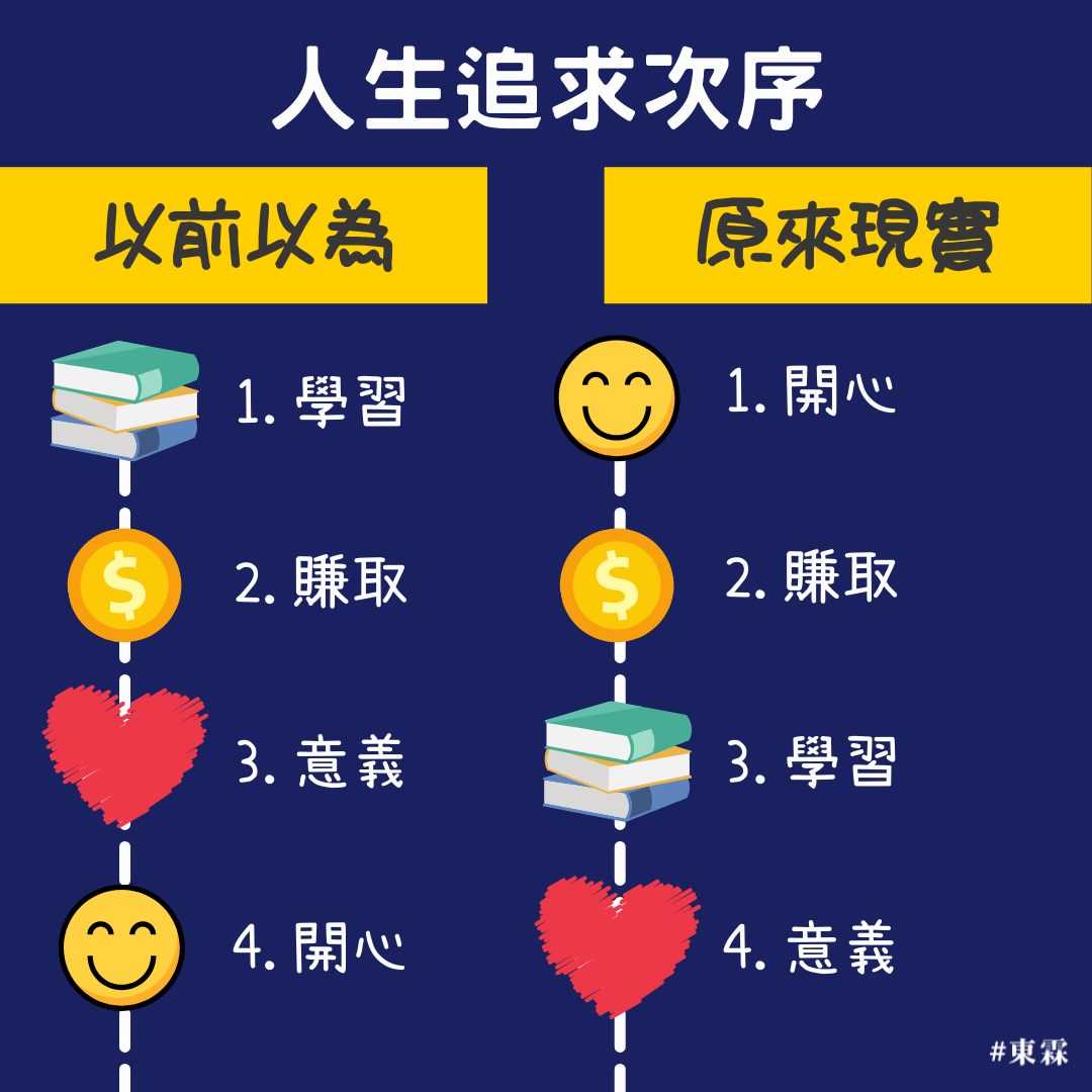 【次序好緊要】 雖然內容都係一樣， 次序搞錯左，... - 東霖 - AI x 內容創作 x 個人品牌教練 | Facebook