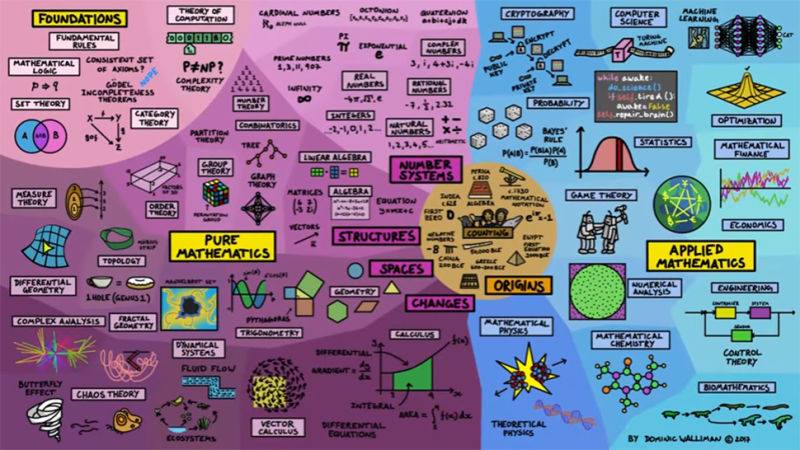 Mashup Math - The entire field of mathematics summarized... | Facebook
