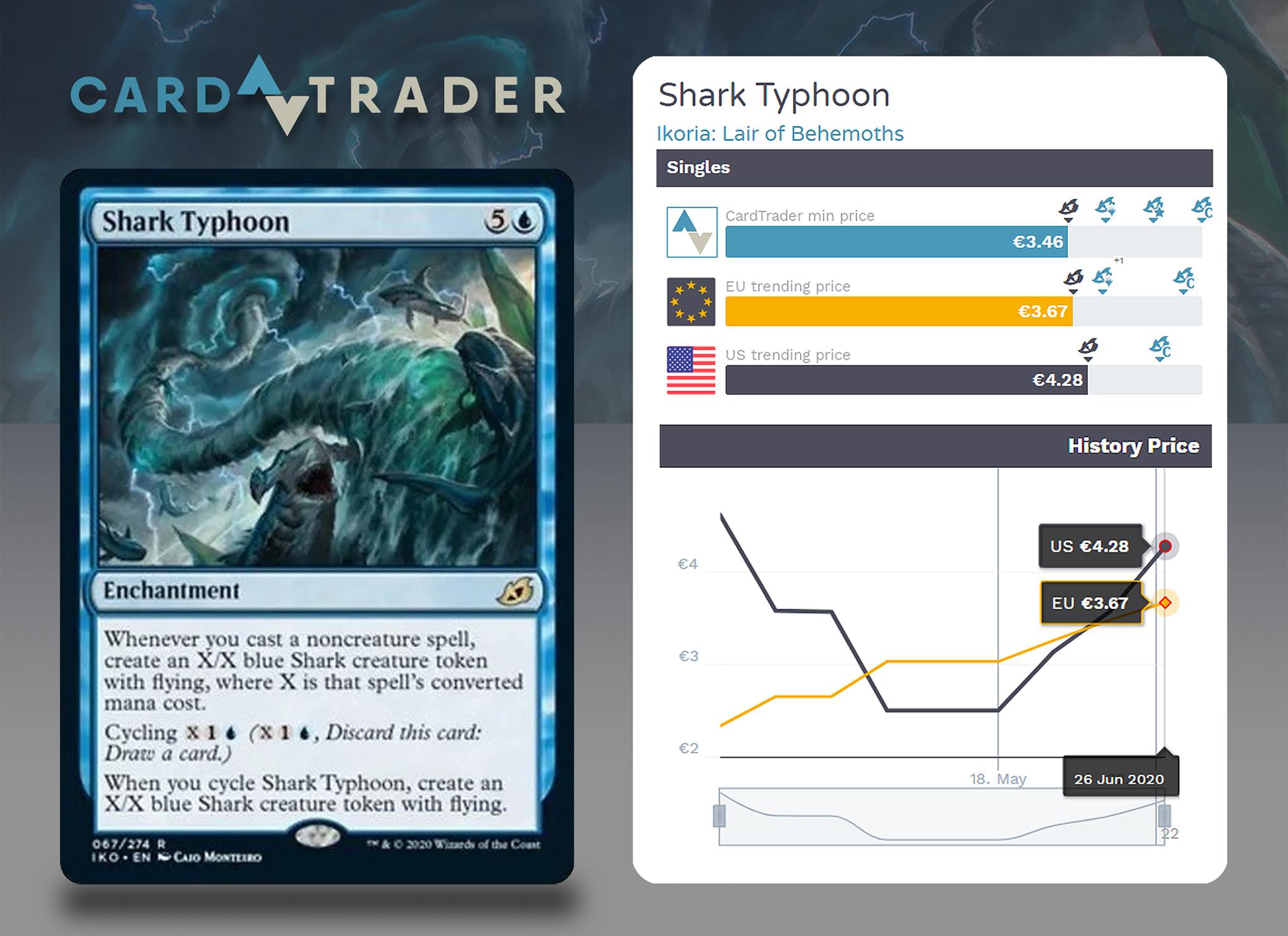 Shark Typhoon might be the best Enchantment in Ikoria! (+27.79 