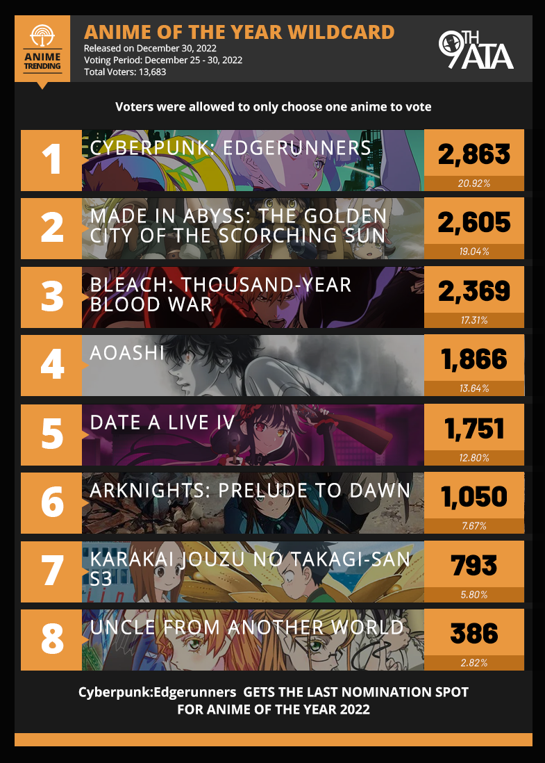 Anime Trending - #9thATA: Here's the final results for the Anime of the ...