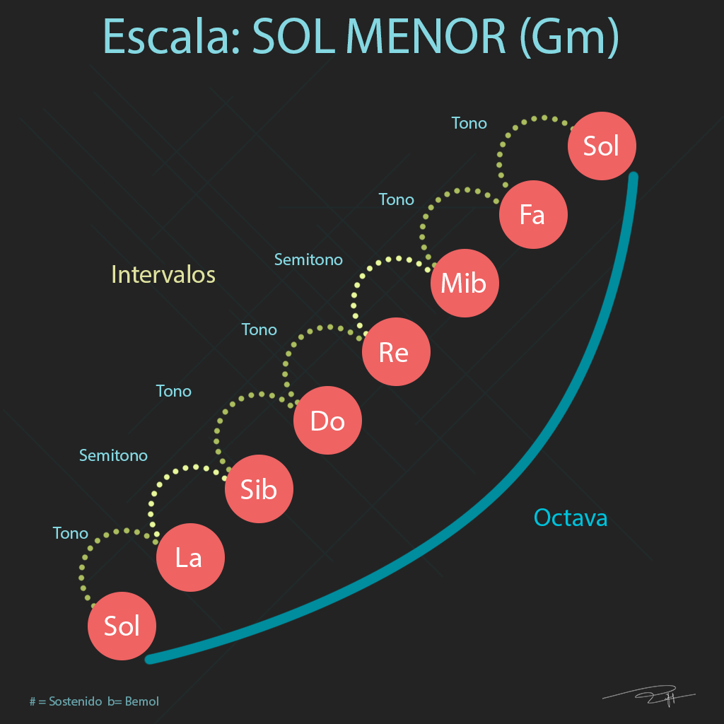 Rubén Torres - La escala de SOL MENOR 🎶 Video tutorial -->...