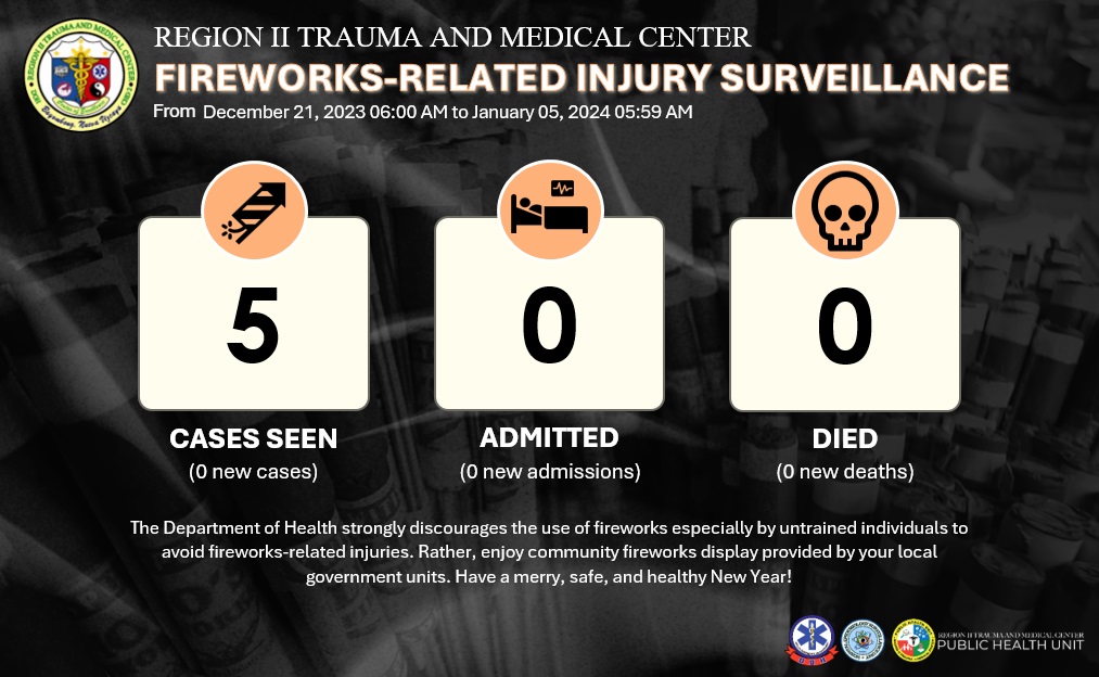 Region - FIREWORKS RELATED INJURIES SEEN AT THE R2TMC As of January 5 ...