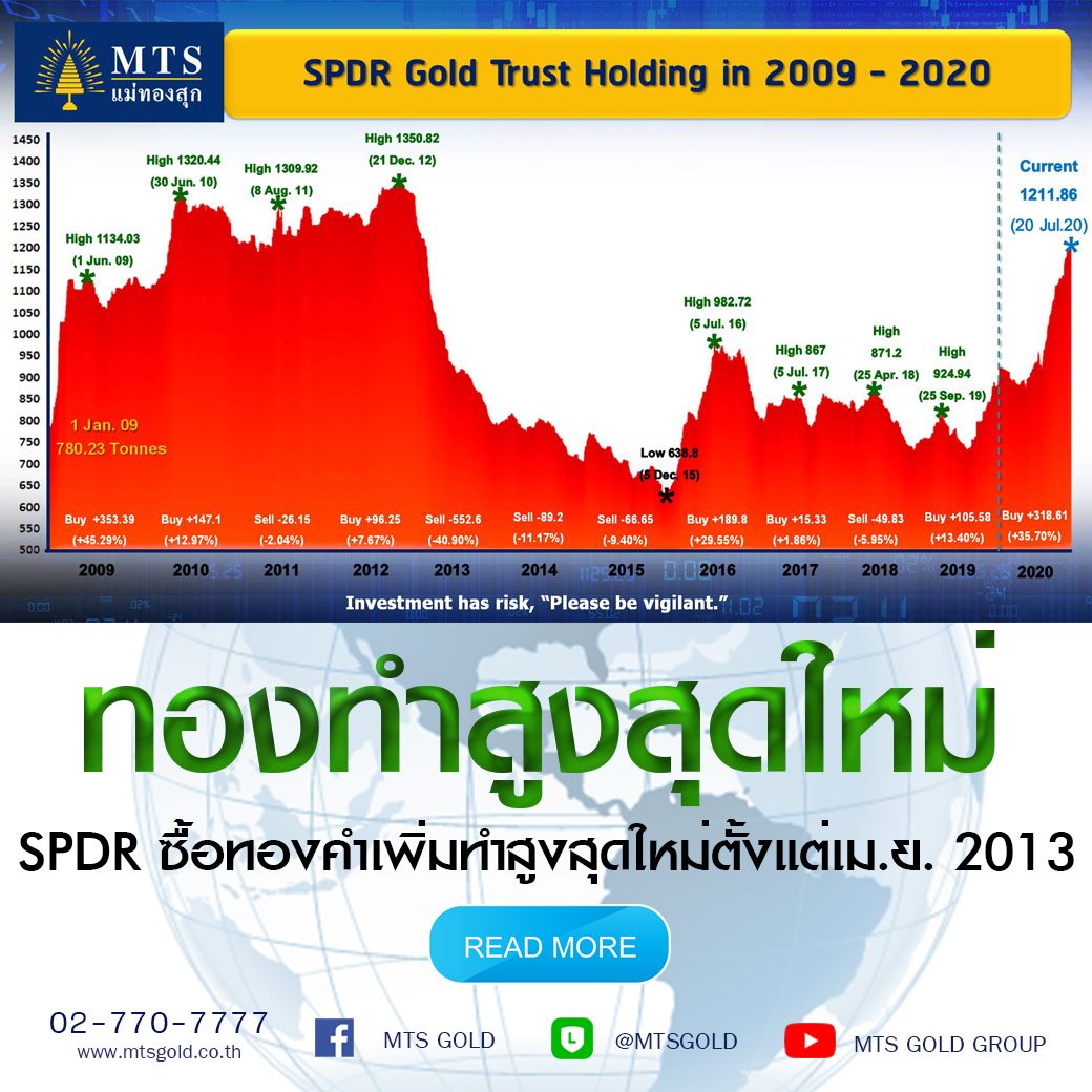 MTS GOLD - 🗣 ทองคำทำ New High ตั้งแต่ก.ย. 2011,...