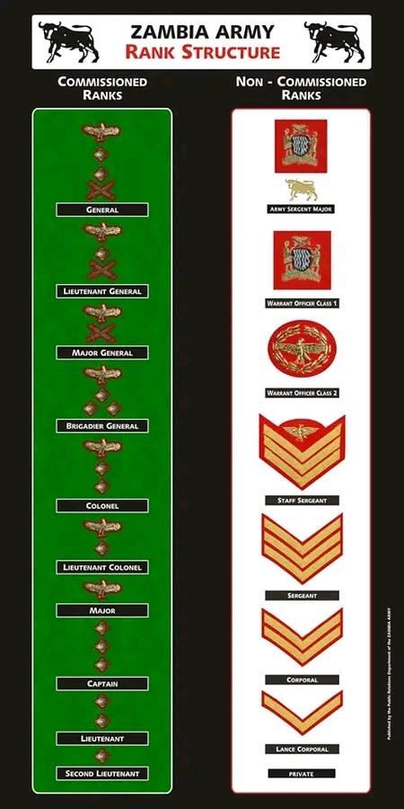 Zambia army ranks