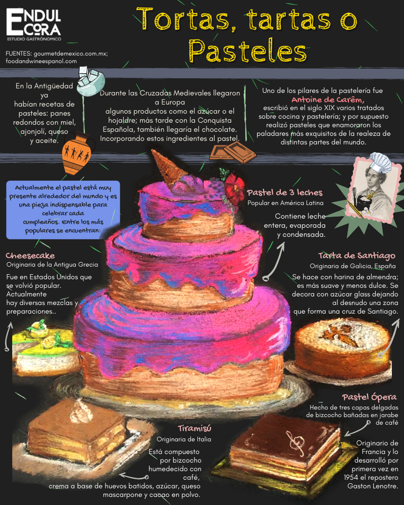 Endulcora - #INFOGRAFIA 🧐 🤔 ¿Sabías que esta semana se conmemora el día ...
