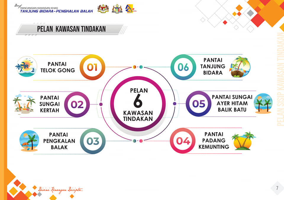 MPAG - Kajian ini melibatkan 6 kawasan tindakan pantai di...