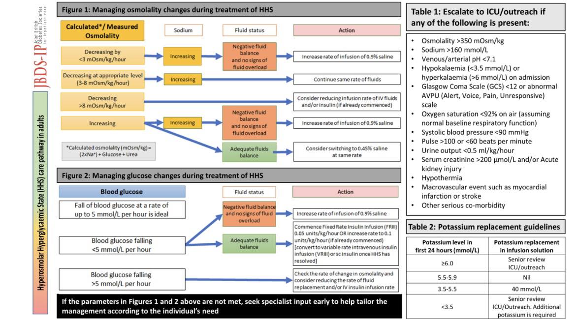 CUEZ - Q&A Update in hyperglycemic emergencies 6️⃣ HHS in elderly, Na ...