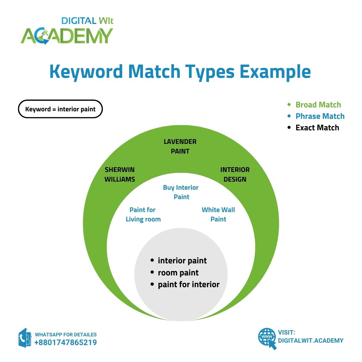 Kamrul - 📣Understand what are the Keyword match types with examples ...