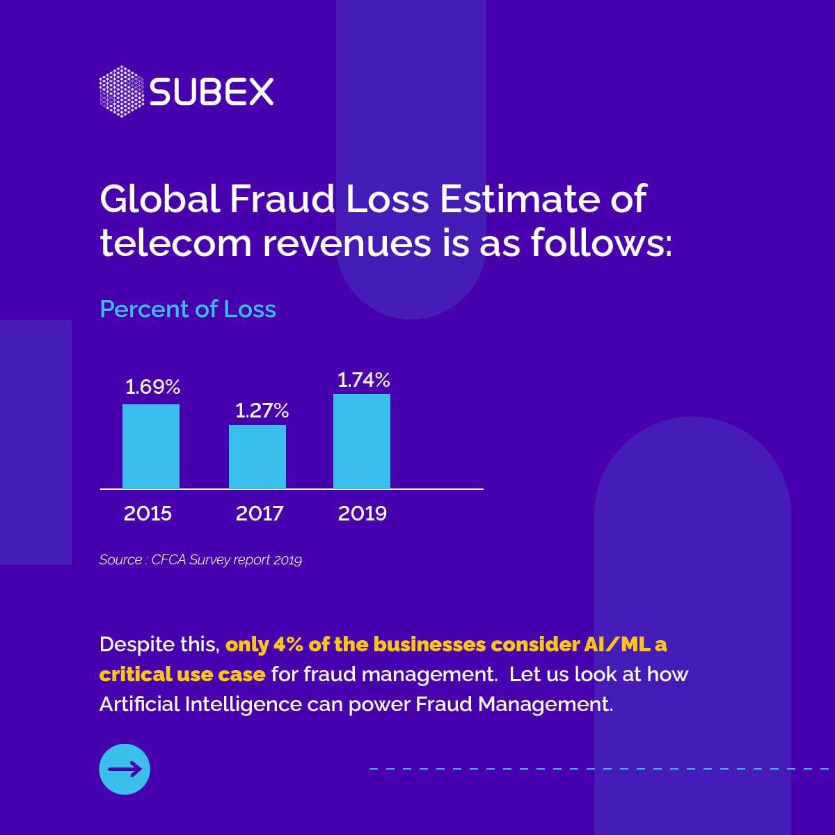 Subex - Old school fraud detection is passe'....