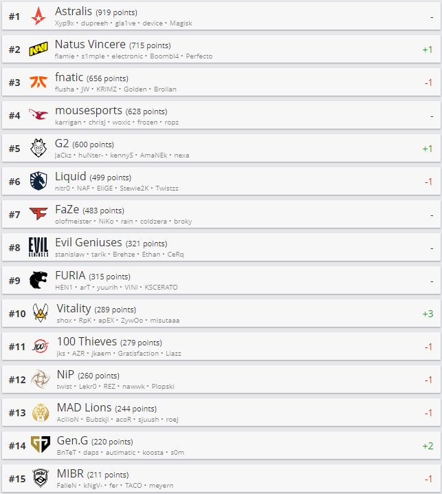 🔥 Updated HLTV World rankings for... - StarLadder CS:GO | Facebook