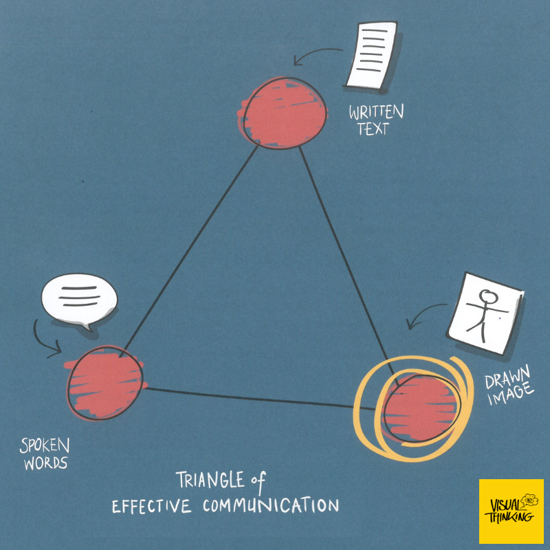 Visual Thinking - Triangle of Effective Communication...
