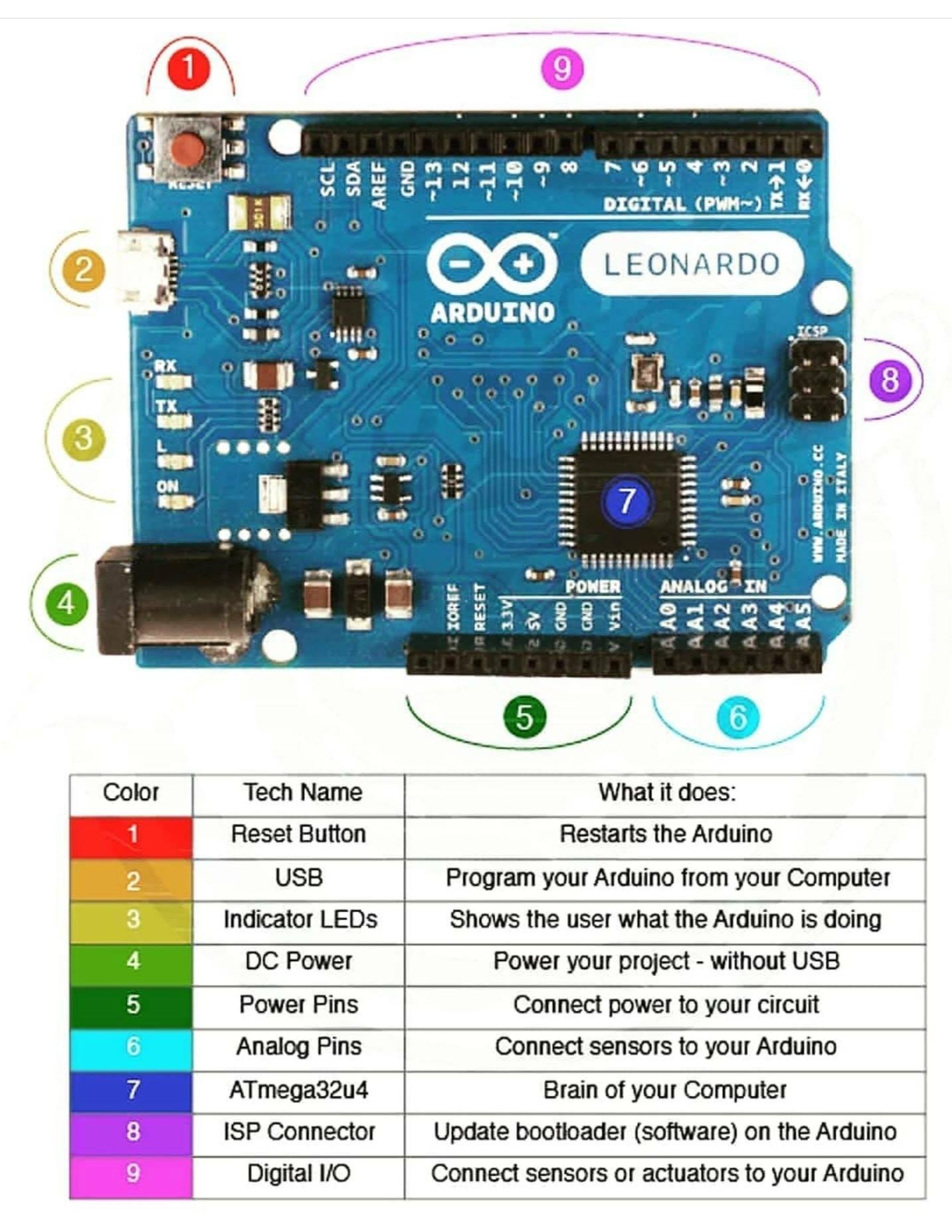 Parts of the Arduino and what it... - Spartan Mechatronics