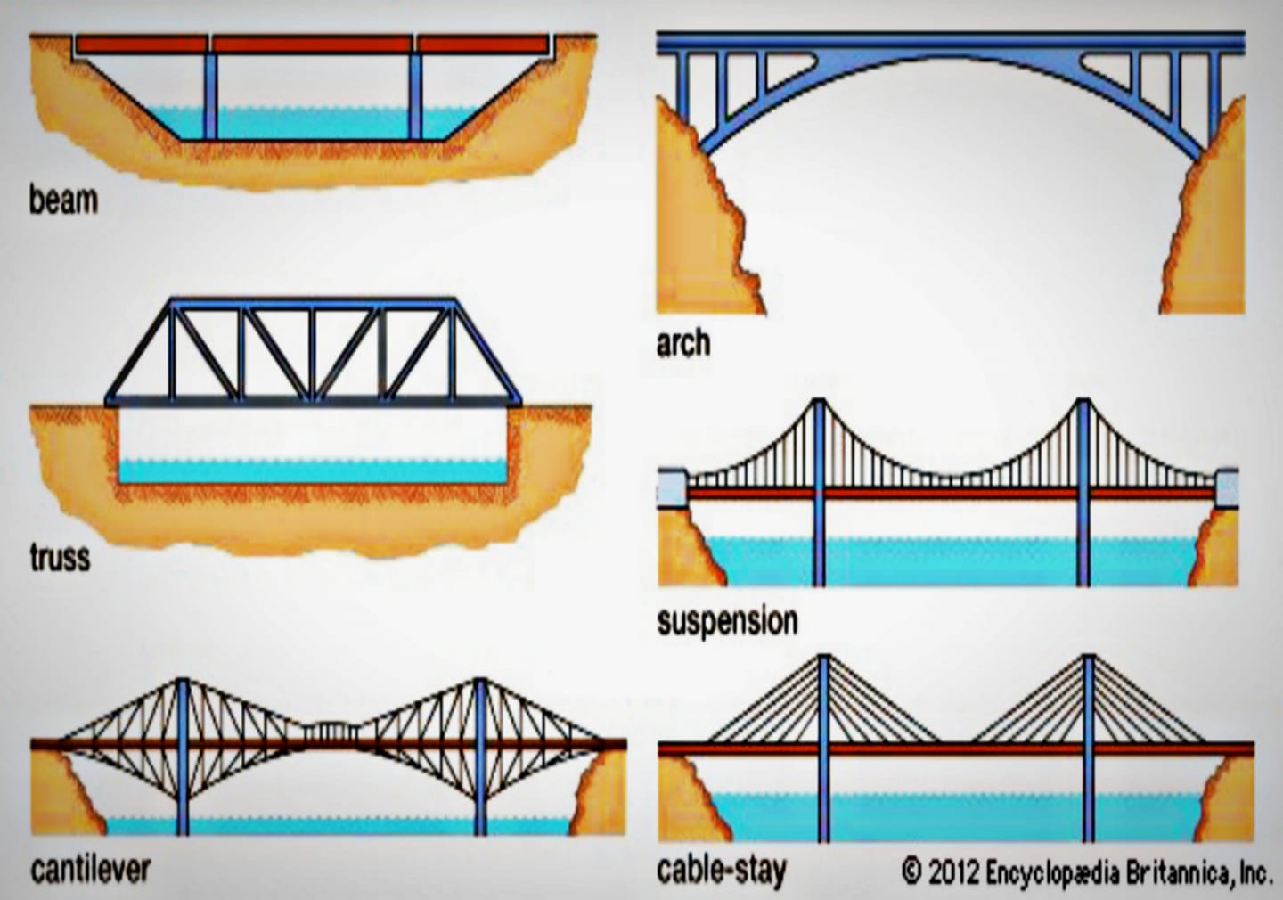 There are six basic bridge forms:... - Journey with Civil