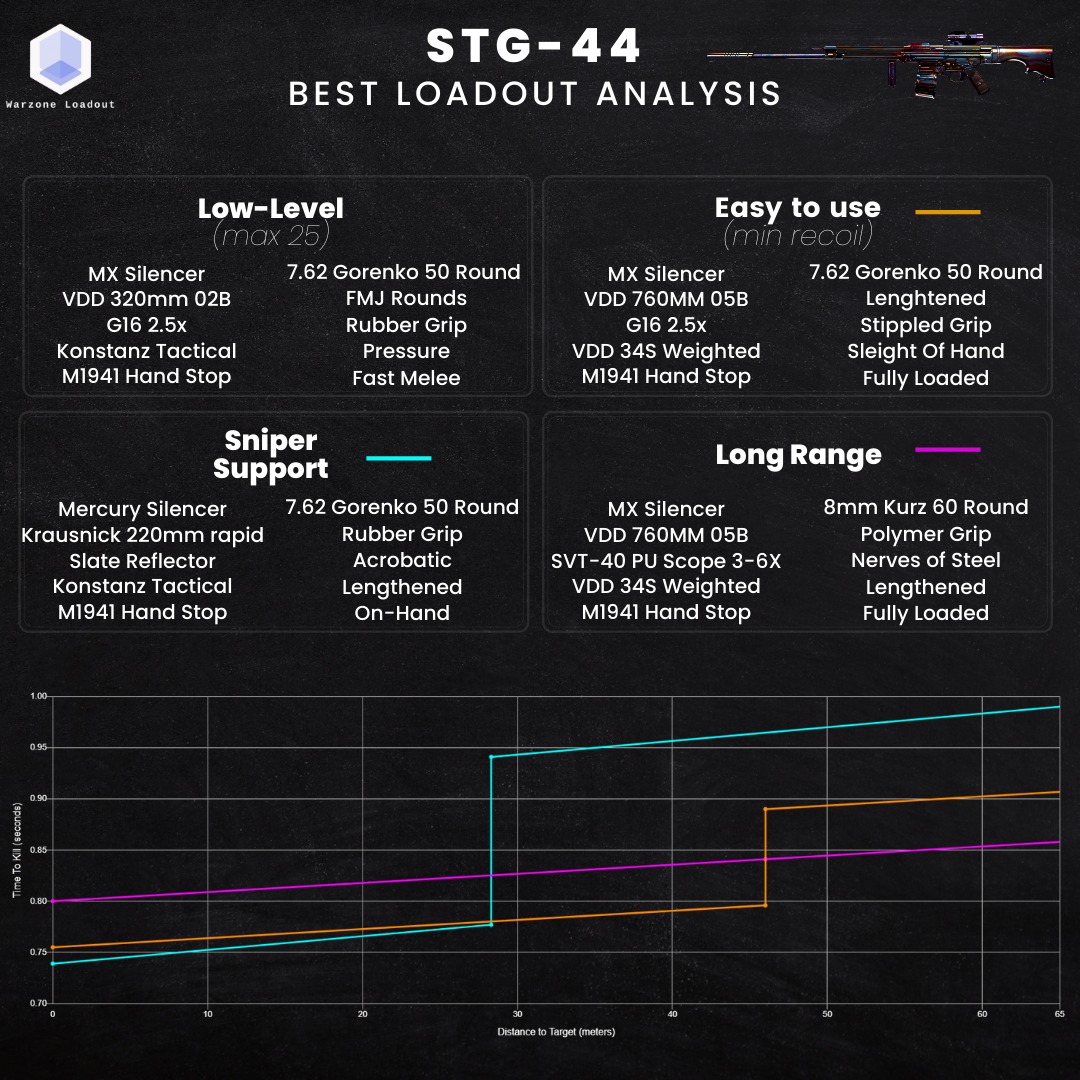 Warzone Loadout - 🔫 STG 44 - Best Loadout Analysis 🔫 The...