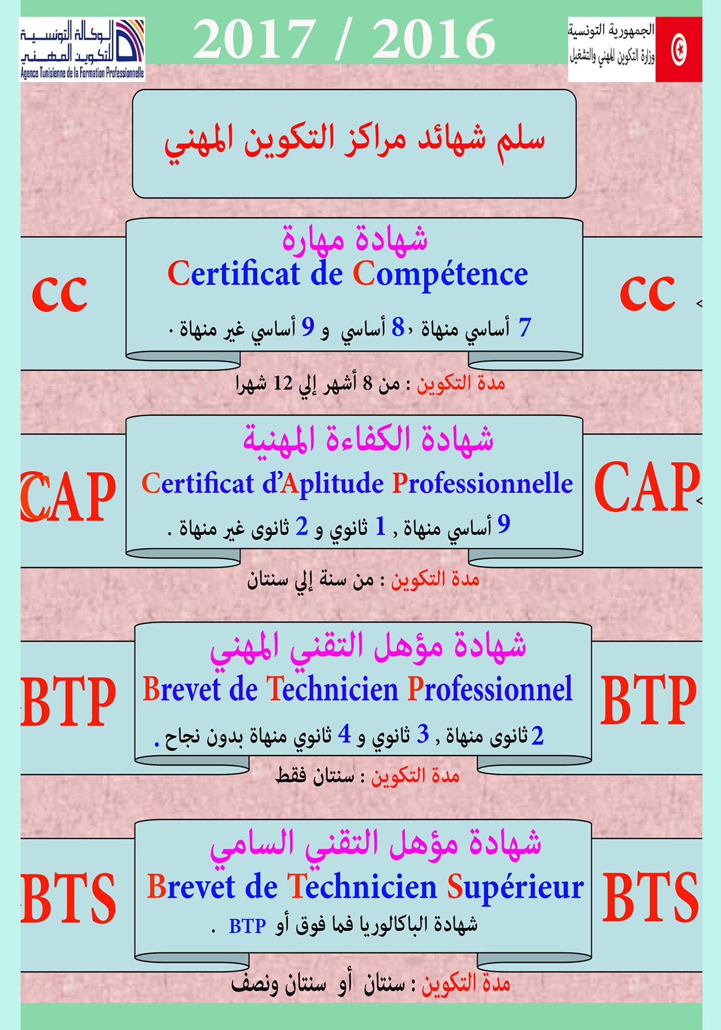مستويات التكوين :... - Formation Professionnelle en Tunisie