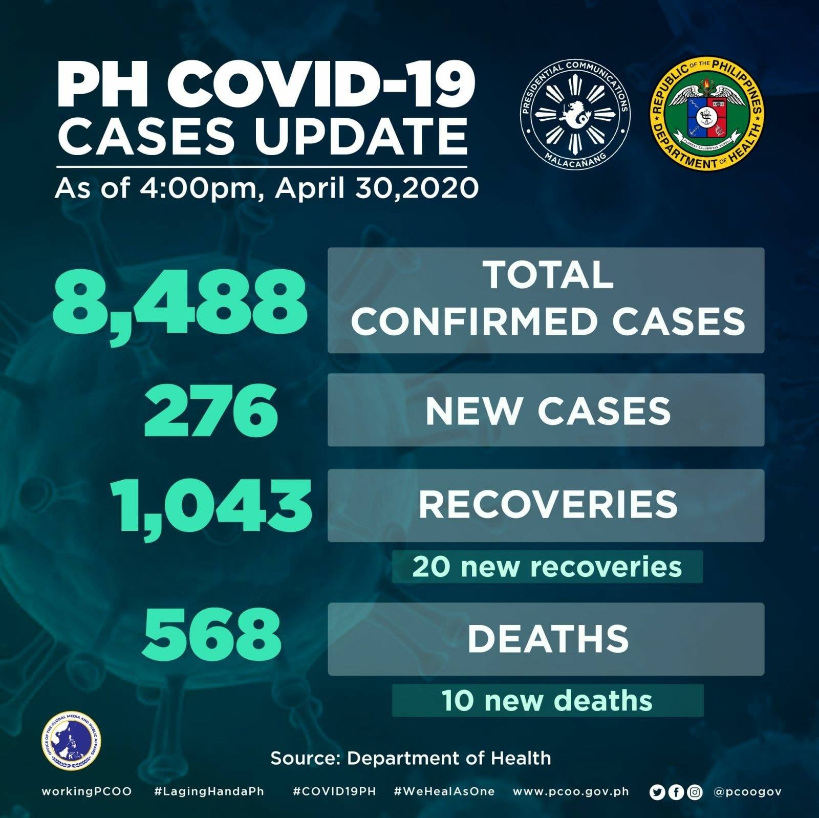 Presidential Communications Office - PH COVID-19 CASES UPDATE The ...