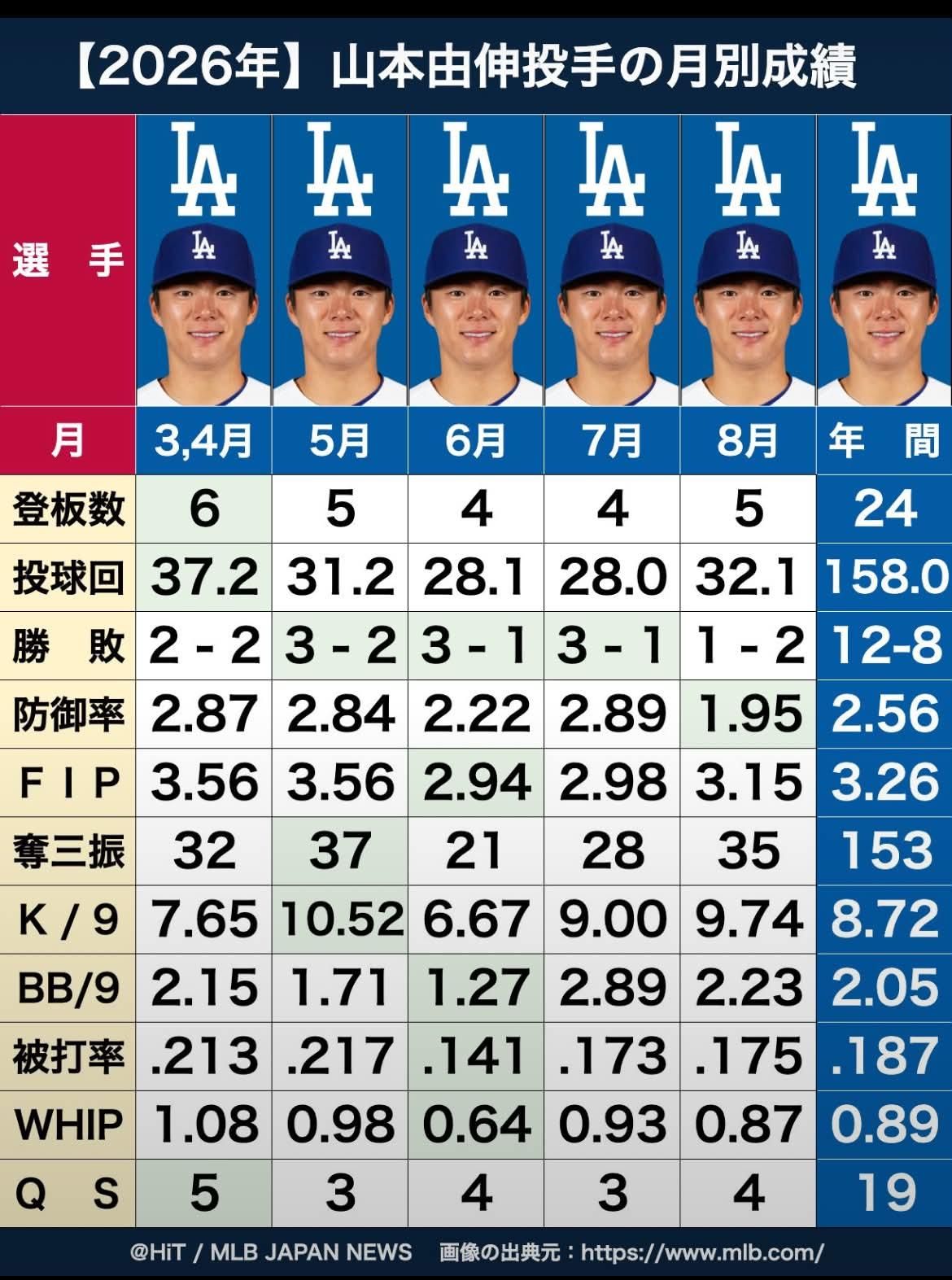 大 リーグ 投手 成績