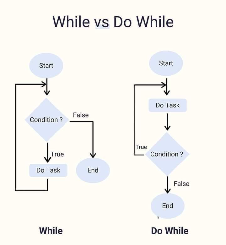 The Pro Coder - ⚡ Syntax/Flowchart of While and Do while | Facebook