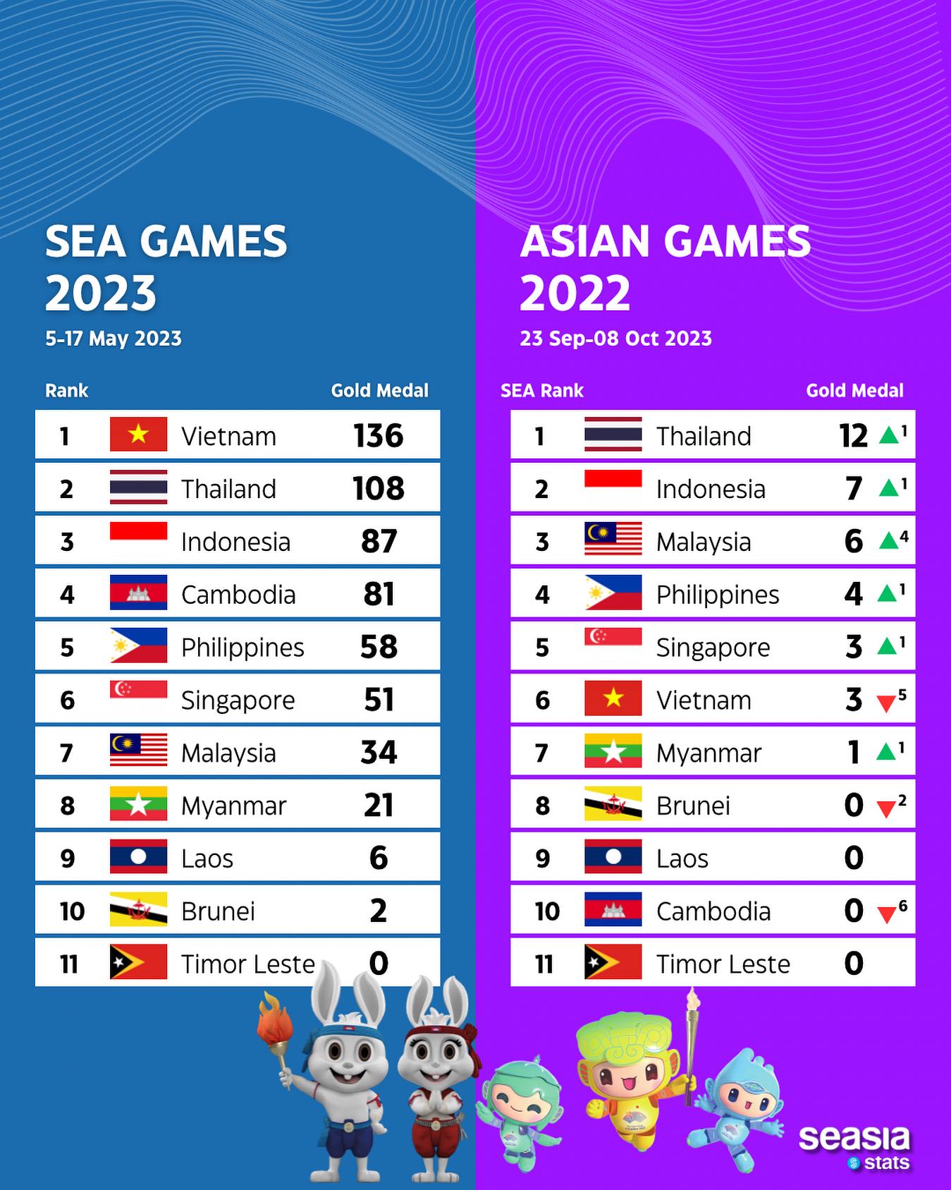 Seasia Stats - Comparison of rankings for 2023 SEA Games... | Facebook