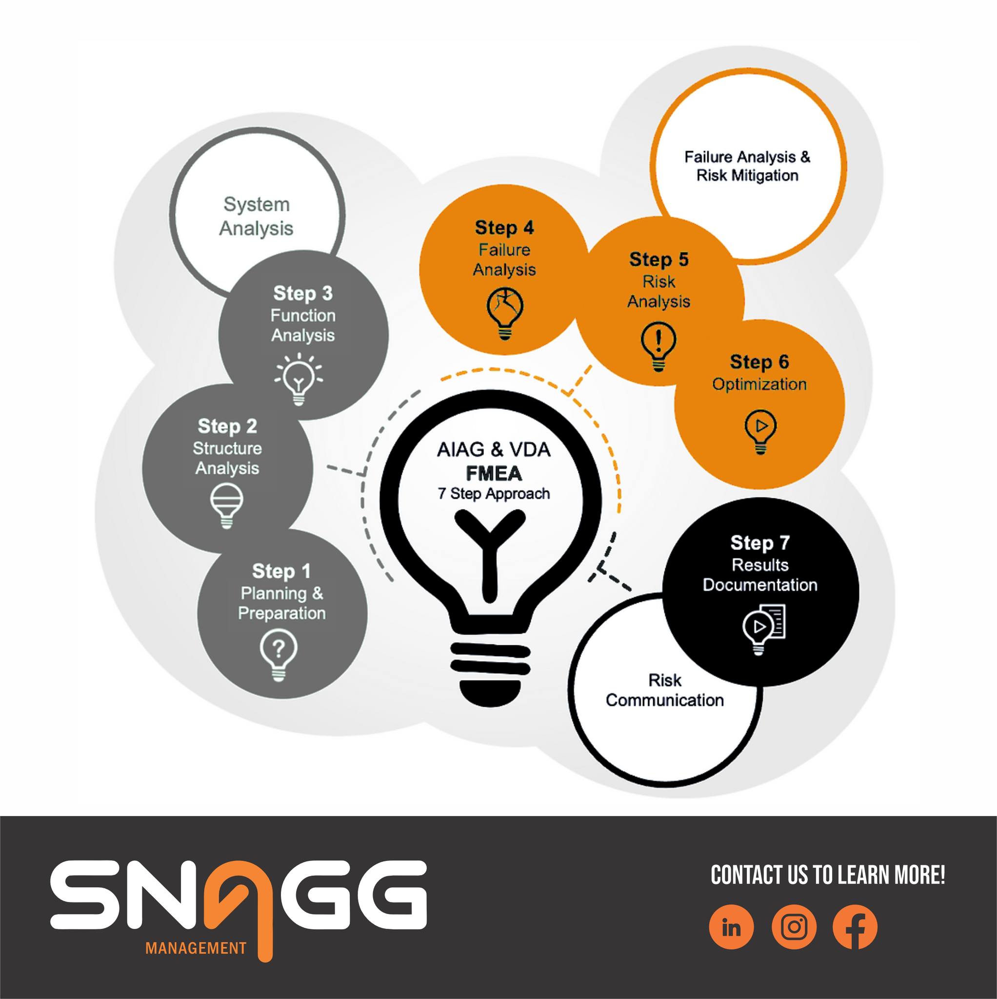 🚗 Upgrade Your FMEA with SNAGG: From... - SNAGG Management