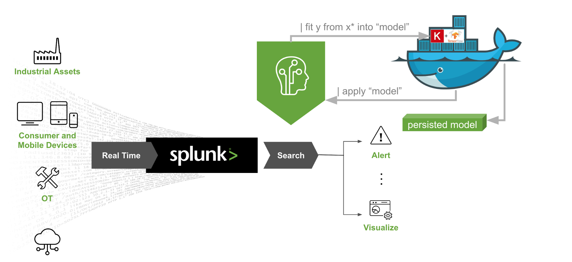 Splunk & Machine Learning