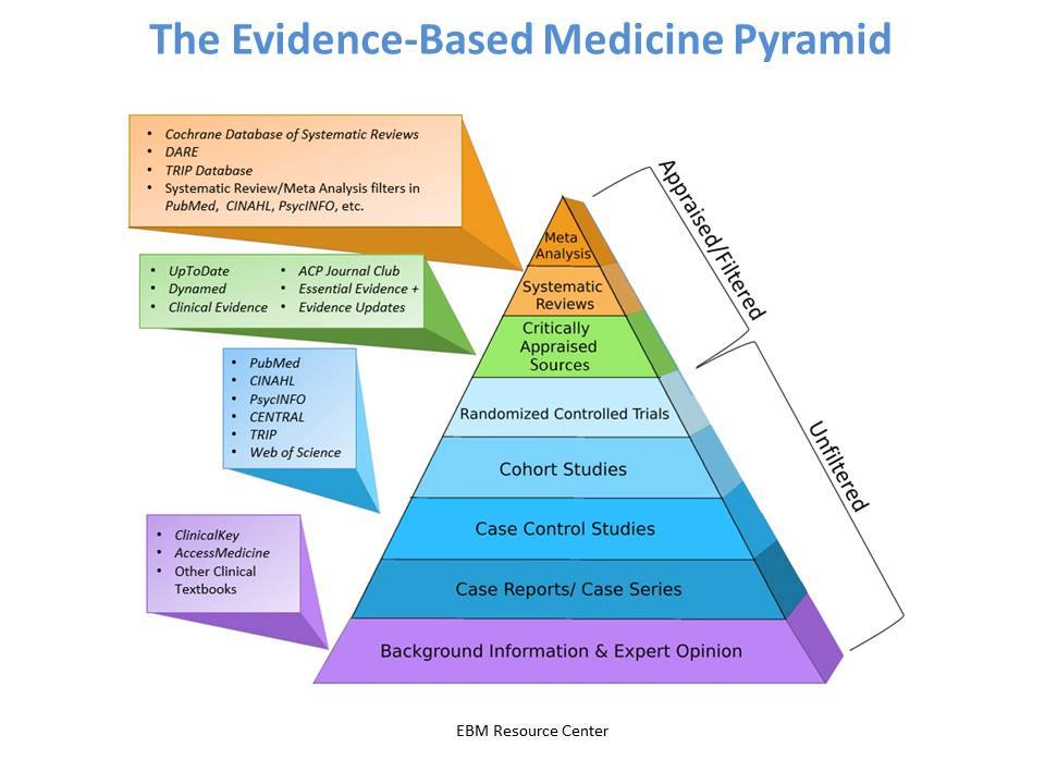 Evidence Based Medicine 101: How do you know if evidence is