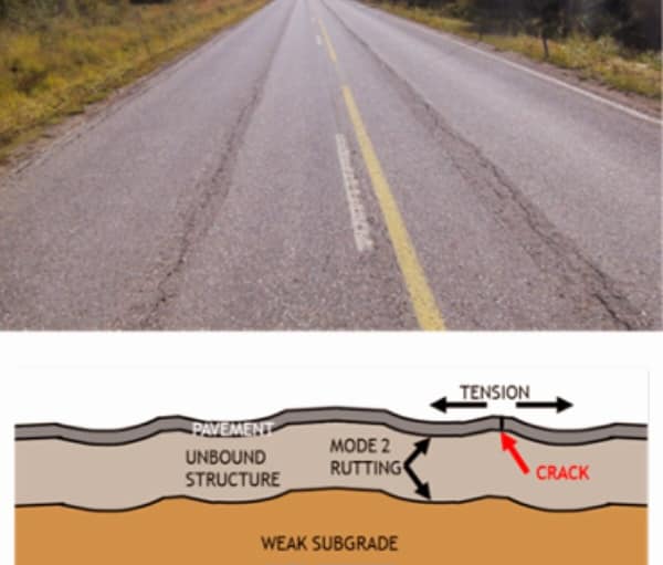 Rutting occurs in road pavement due... - Highway Engineering | Facebook