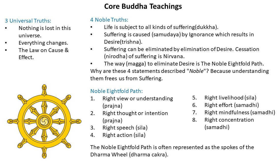 Four Noble Truths And Eightfold Path