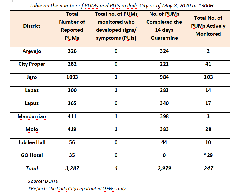 5-8-2020 Tables, Heat Maps, and Graphs of PUMs and PUIs in Iloilo City ...