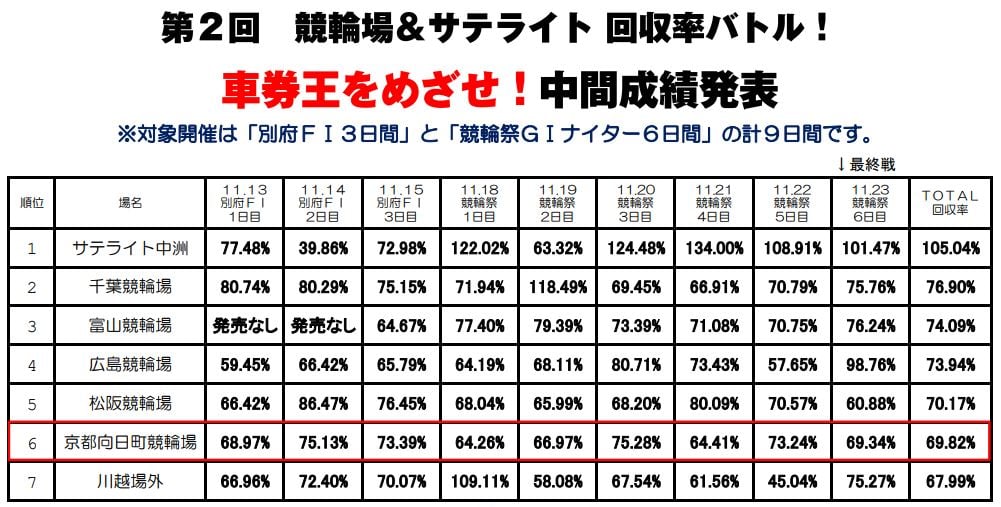 京都向日町競輪場 第２回 ７場対抗回収率バトル最終結果発表 京都向日町競輪場は Facebook