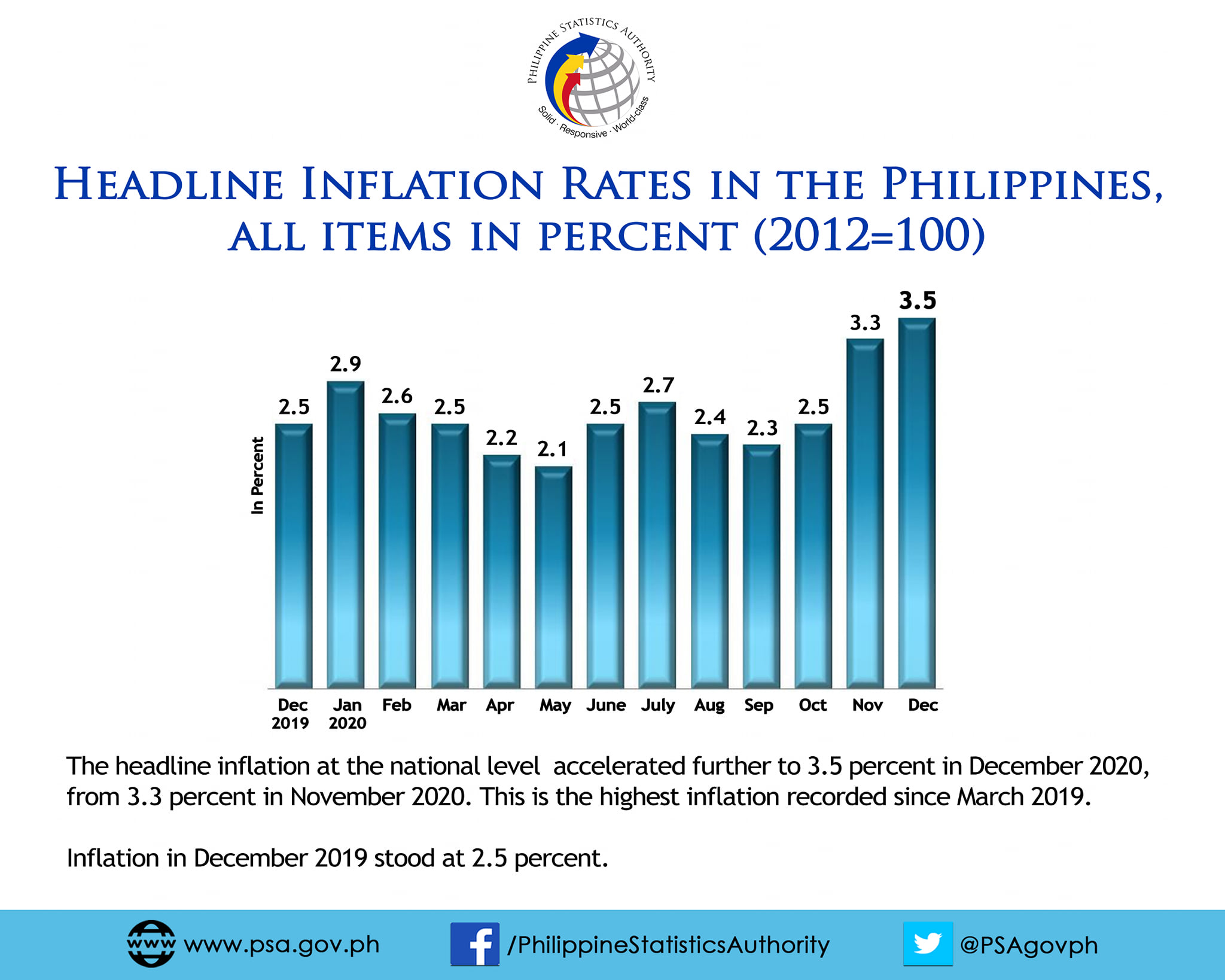 Summary Inflation Report... - Philippine Statistics Authority | Facebook