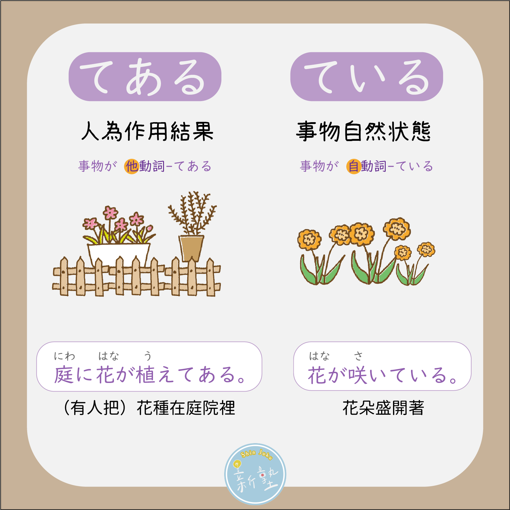 阿勇外語 - 文法特輯【～てある VS ～ている】 今天來介紹て形補助動詞中兩個很重要的文法。てある和ている。... | Facebook