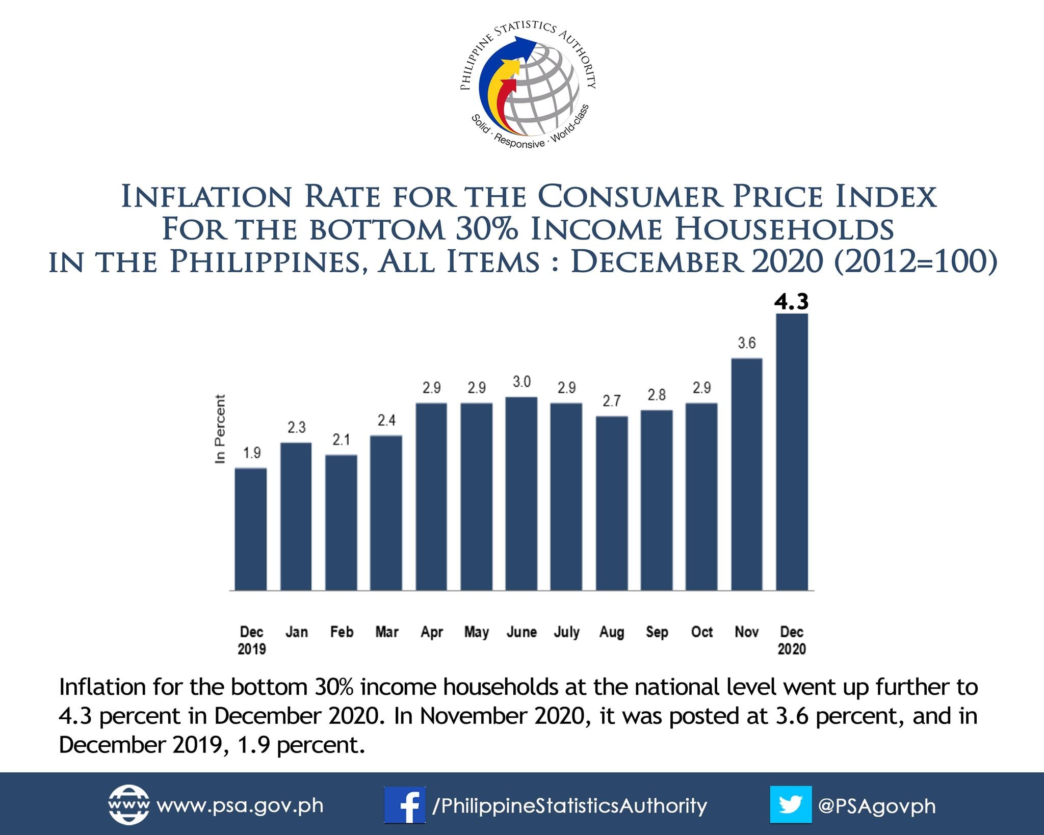 Summary Inflation Report... - Philippine Statistics Authority