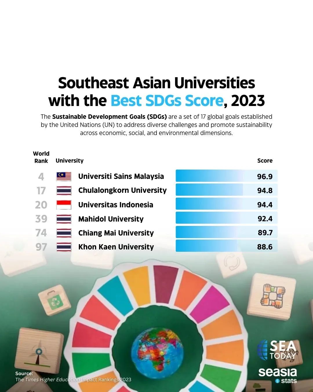 Seasia Stats - The UN's Sustainable Development Goals... | Facebook