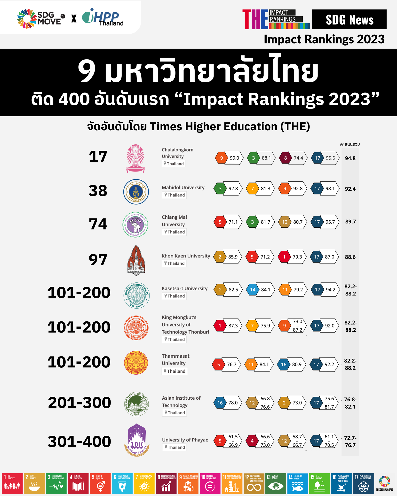 SDG - SDG News THE Impact Rankings 2023: มหาวิทยาลัยไทยกว่า 9 แห่ง ติด ...