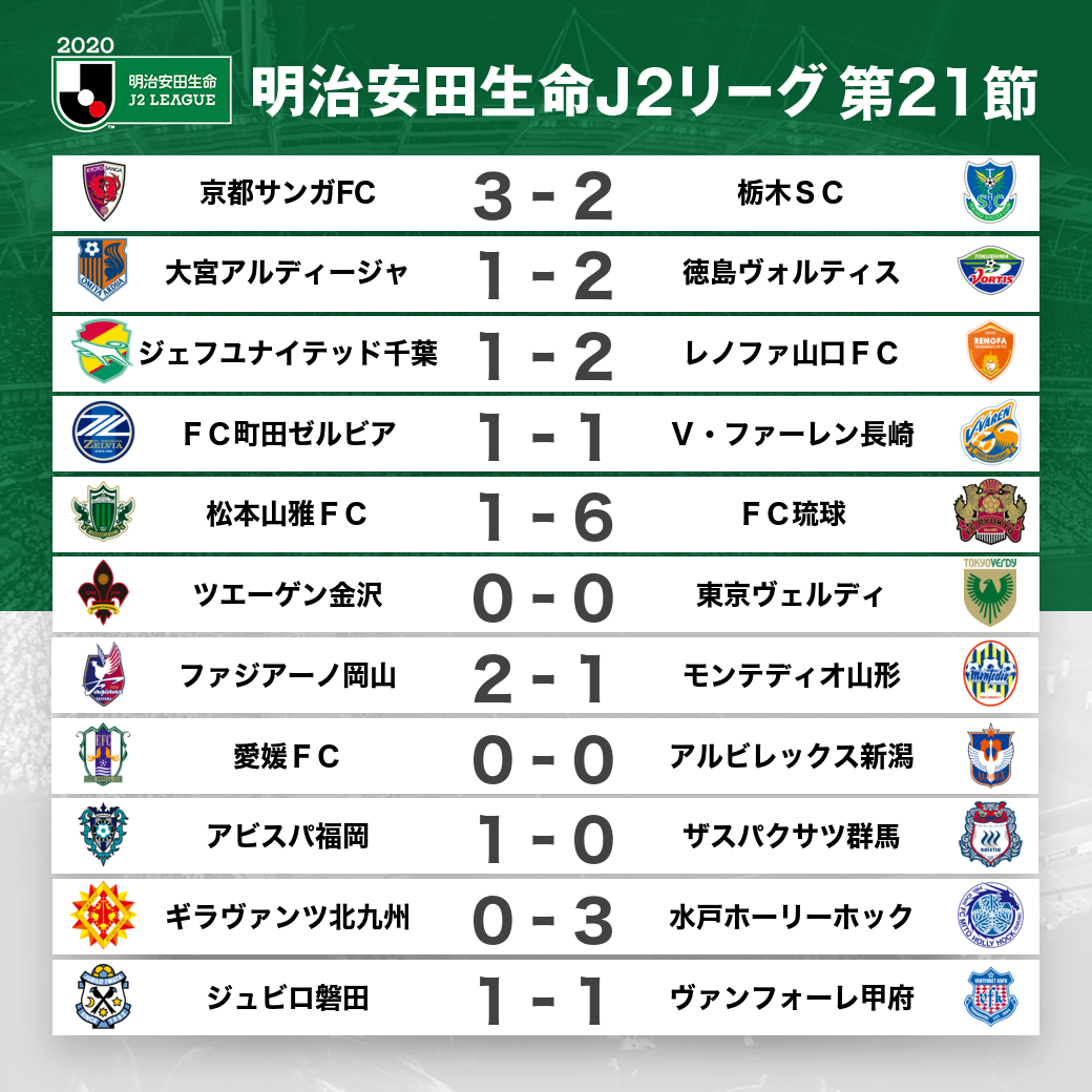 ｊリーグ 本日の試合結果 明治安田生命ｊ２リーグ 第21節 9 23 水 ｊリーグ Facebook