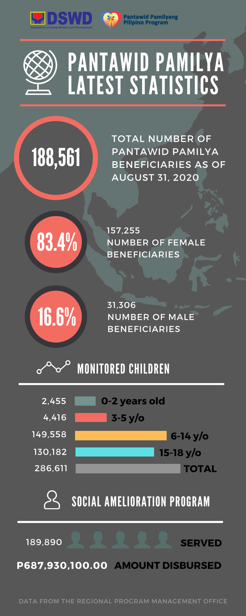 DSWD Caraga - LOOK: The latest statistics of DSWD Field... | Facebook