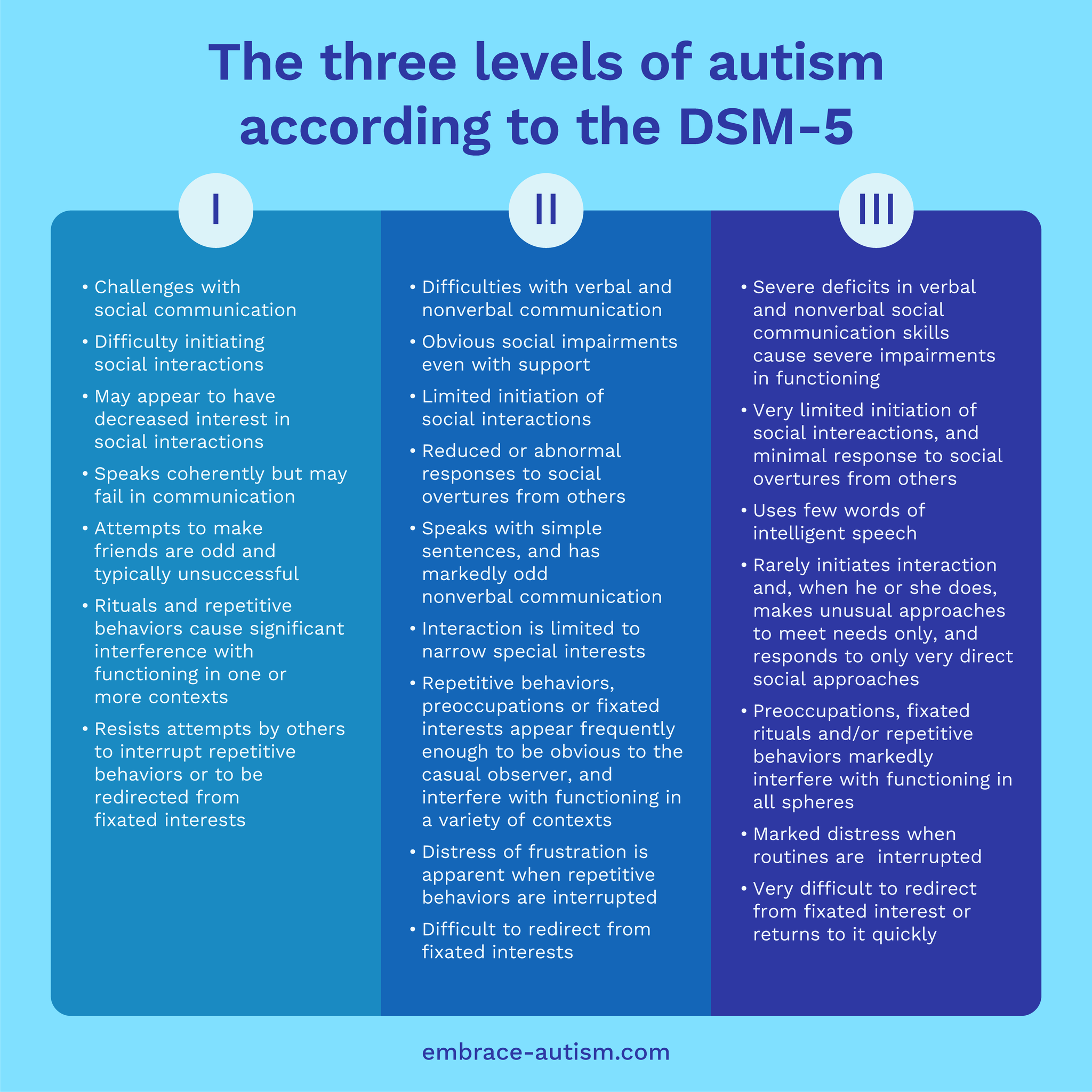 Embrace Autism - The DSM-5 presents three categories of...