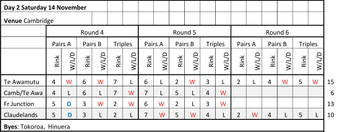 Bowls Waikato - Interclub results from Saturday 14...