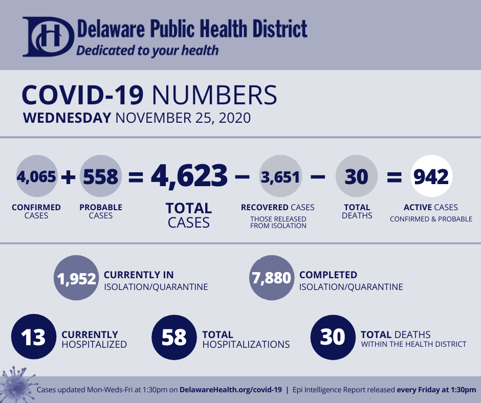 COVID-19 Numbers | Fri. November 20, 2020 ⚠️Numbers will not be