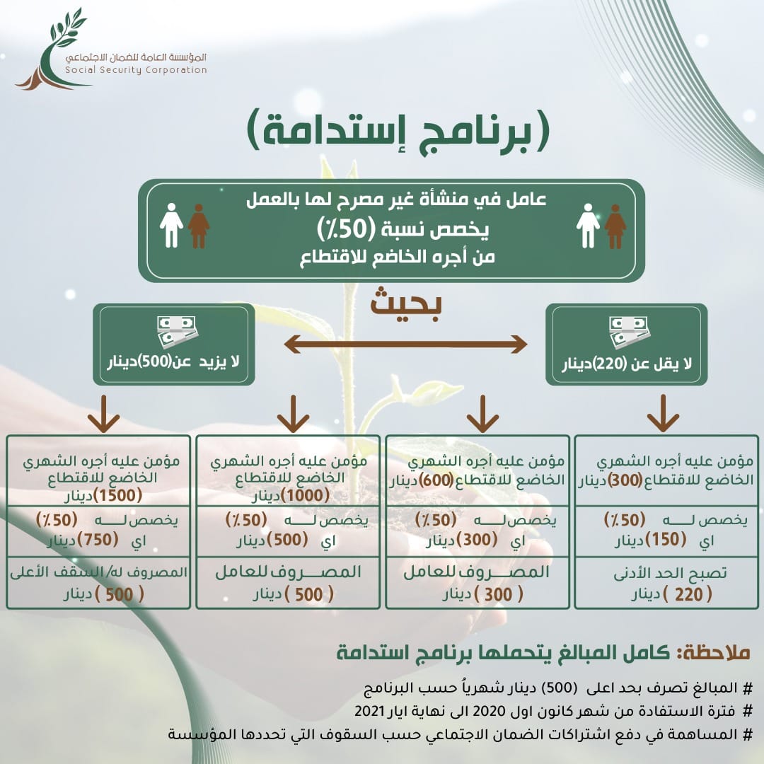 الضمان إطلاق برنامج استدامة لدعم استقرار العمالة الأردنية المساهمة في دفع أجور العاملين للقطاعات الأكثر تضررا وغير المصرح لها بالعمل تخفيف أعباء الأجور على منشآت القطاع الخاص استقبال الطلبات قبل نهاية الشهر