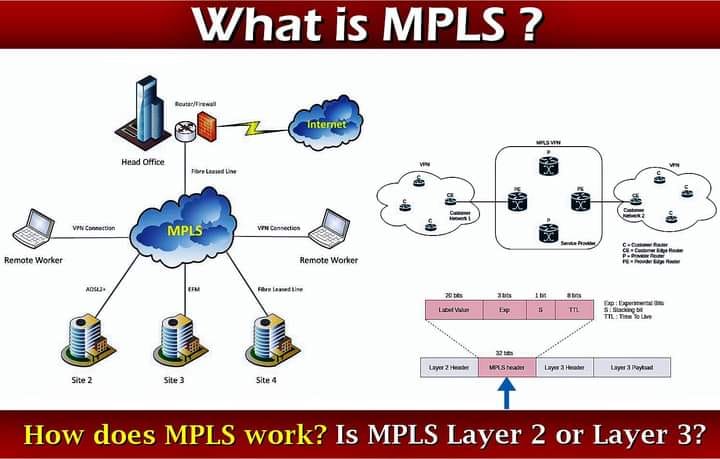 🚀 MPLS Network – Advanced Topology Explained! 🌐 Take your