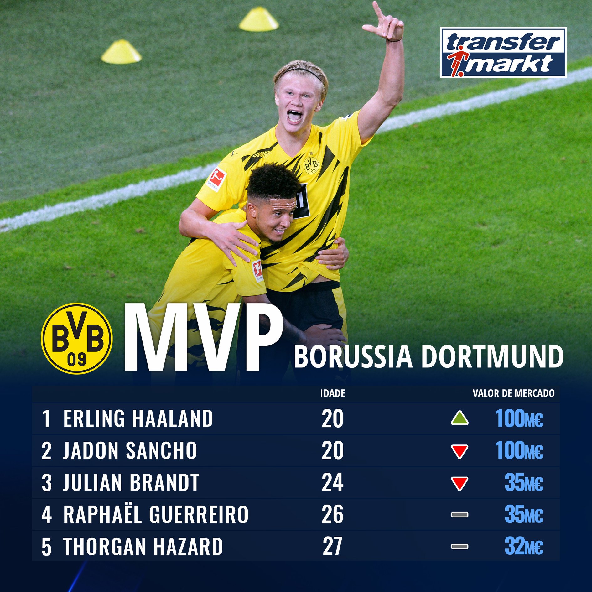 Erling Haaland igualou Jadon Sancho... - Transfermarkt.pt