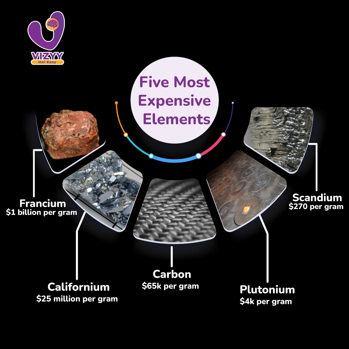 Francium Uses