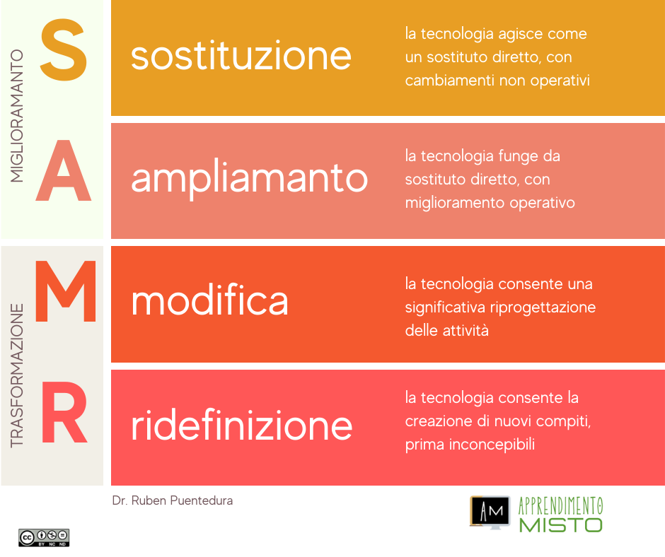 SAMR 👨‍🏫 Il modello SAMR... - Apprendimento Misto | Facebook