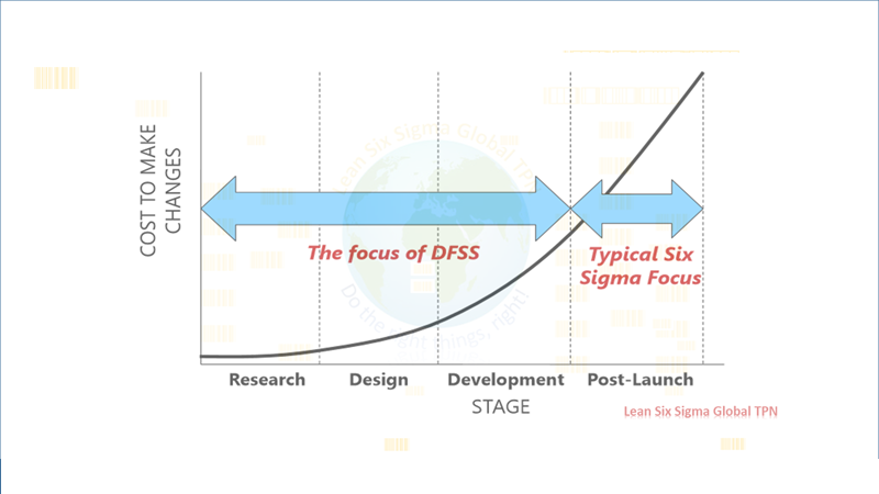 💥 What is DFSS? ⭐️ 