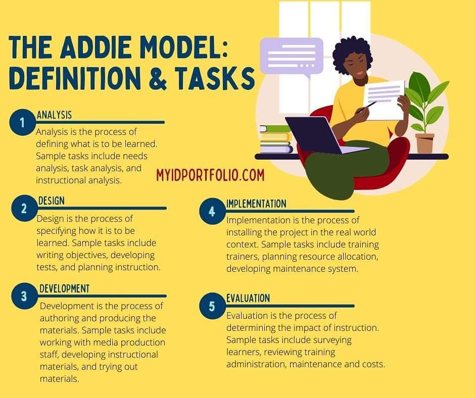 The ADDIE MODEL: Definition &... - Instructionaldesignjargon